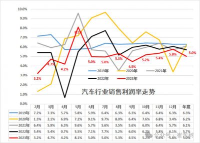 ​乘联会崔东树：2023 年我国汽车行业收入超 10 万亿，增长 12%