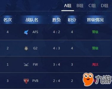 ​s8小组赛最新积分排行 LOL S8总决赛小组赛各战队积分晋级情况