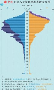 ​中国 2023 年死亡人口的平均年龄、中位数年龄及其计算过程
