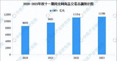 ​2023年双十一销售额创新高，GMV达11386亿元！