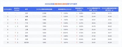 ​百度地图公布全国十大堵城最新排名！你的城市上榜了吗