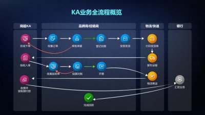 ​如何利用数字化工具高效管理KA渠道