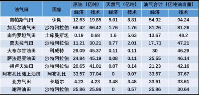 ​世界十大油气田