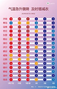 ​先雨后雪！温差高达28℃！3月初的烟台带你体验过山车式升降温！