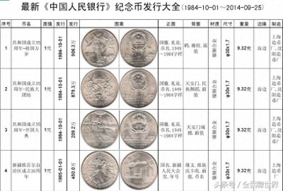 ​最完整的《中国人民银行》发行的纪念币大全（1984到2014年）