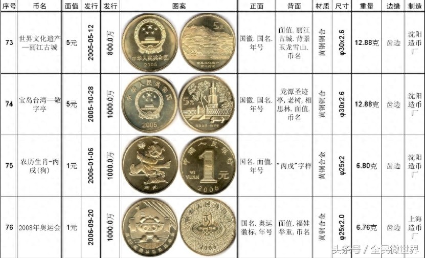 最完整的《中国人民银行》发行的纪念币大全（1984到2014年）
