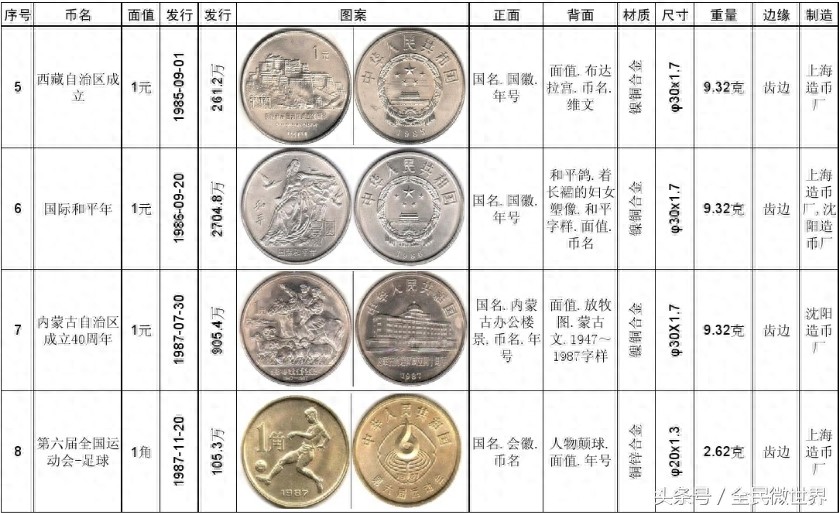 最完整的《中国人民银行》发行的纪念币大全（1984到2014年）
