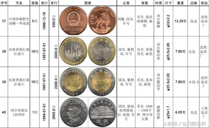 最完整的《中国人民银行》发行的纪念币大全（1984到2014年）