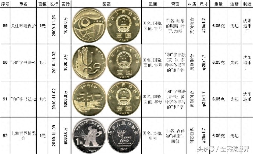 最完整的《中国人民银行》发行的纪念币大全（1984到2014年）