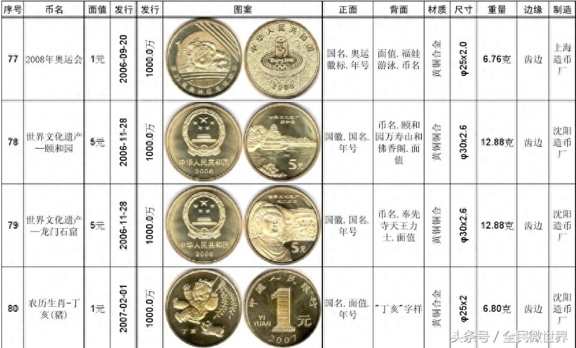 最完整的《中国人民银行》发行的纪念币大全（1984到2014年）