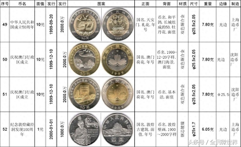 最完整的《中国人民银行》发行的纪念币大全（1984到2014年）