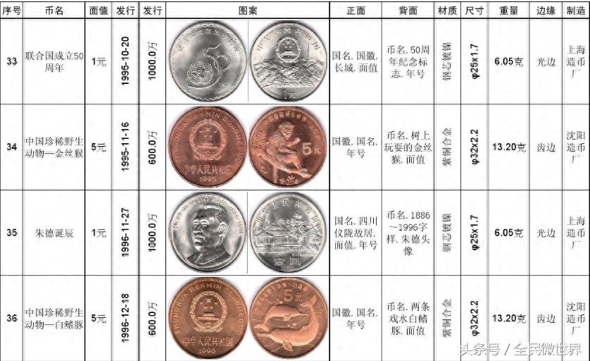 最完整的《中国人民银行》发行的纪念币大全（1984到2014年）