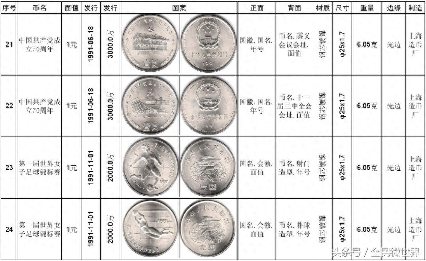 最完整的《中国人民银行》发行的纪念币大全（1984到2014年）
