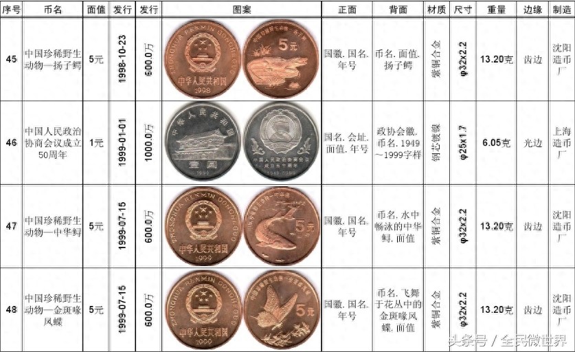 最完整的《中国人民银行》发行的纪念币大全（1984到2014年）