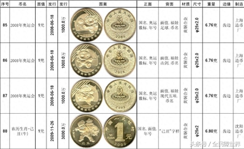 最完整的《中国人民银行》发行的纪念币大全（1984到2014年）