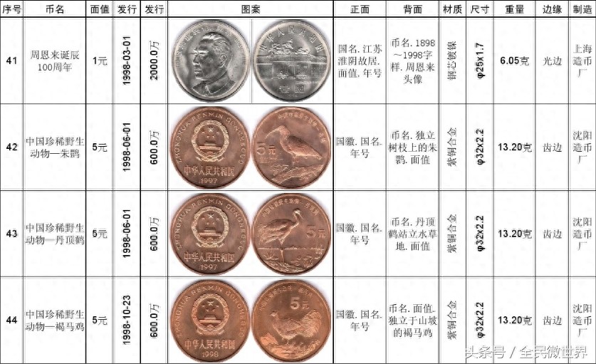 最完整的《中国人民银行》发行的纪念币大全（1984到2014年）