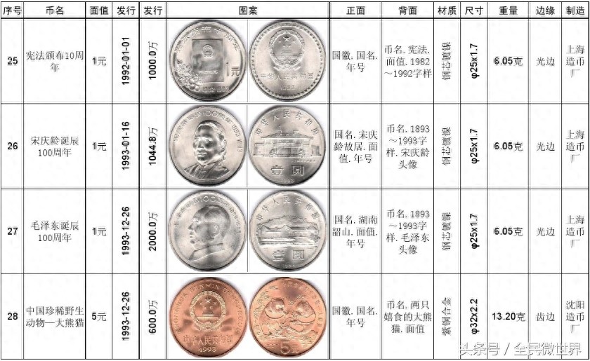 最完整的《中国人民银行》发行的纪念币大全（1984到2014年）