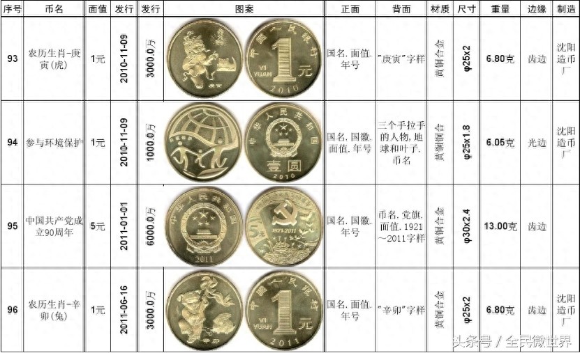 最完整的《中国人民银行》发行的纪念币大全（1984到2014年）