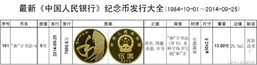 最完整的《中国人民银行》发行的纪念币大全（1984到2014年）