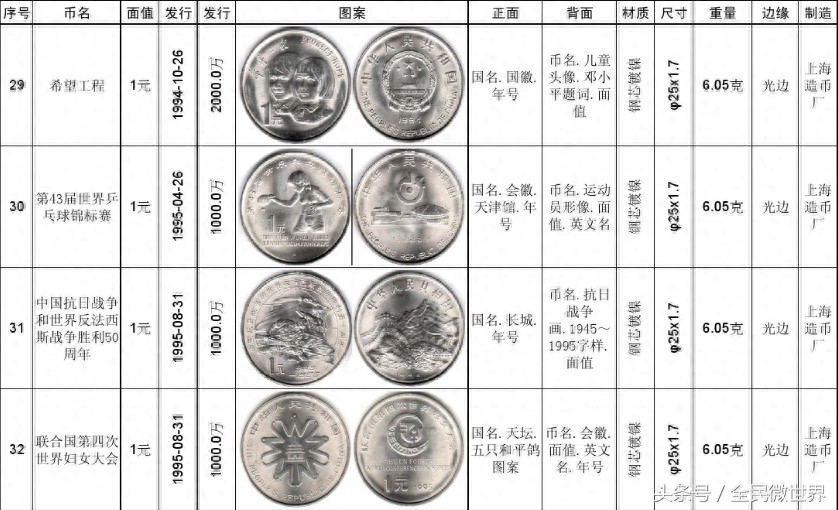 最完整的《中国人民银行》发行的纪念币大全（1984到2014年）