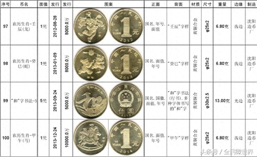 最完整的《中国人民银行》发行的纪念币大全（1984到2014年）