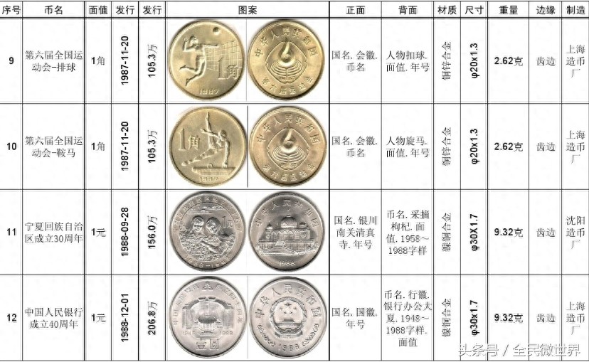 最完整的《中国人民银行》发行的纪念币大全（1984到2014年）