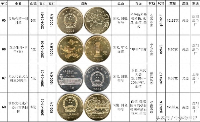 最完整的《中国人民银行》发行的纪念币大全（1984到2014年）