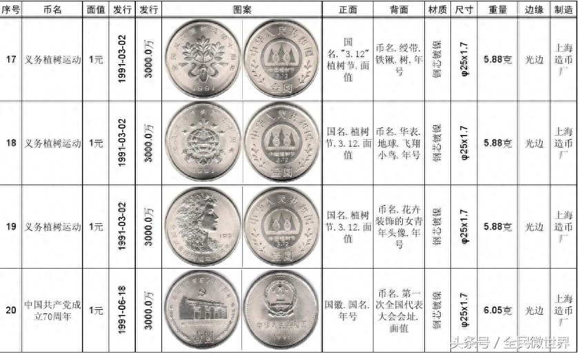 最完整的《中国人民银行》发行的纪念币大全（1984到2014年）