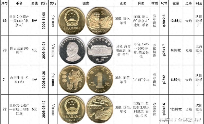 最完整的《中国人民银行》发行的纪念币大全（1984到2014年）