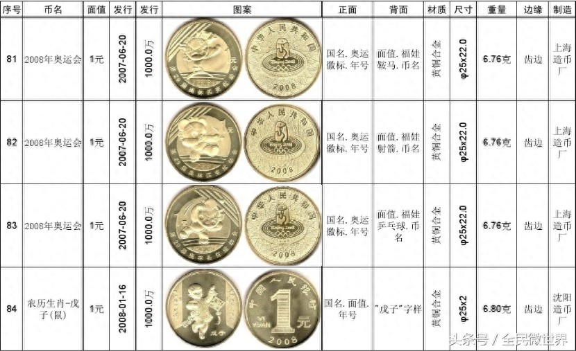 最完整的《中国人民银行》发行的纪念币大全（1984到2014年）