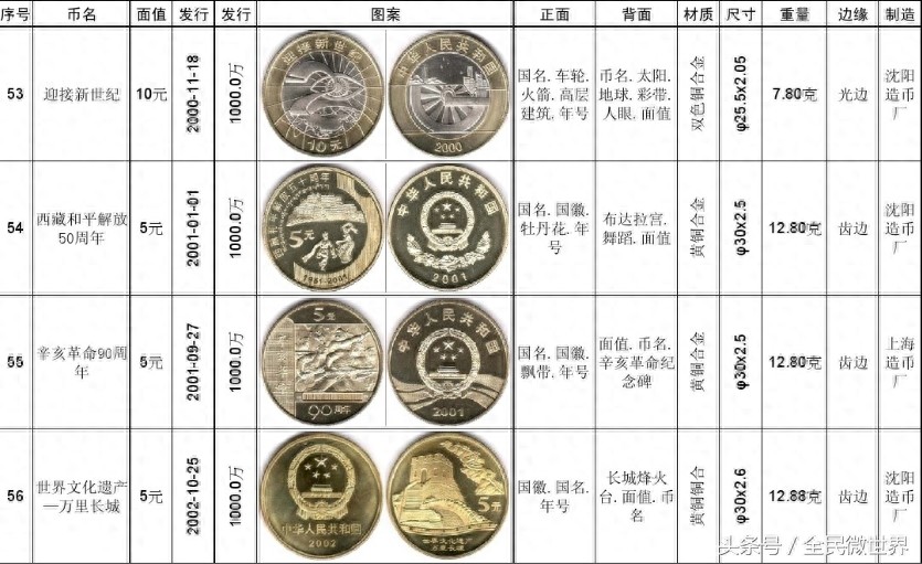 最完整的《中国人民银行》发行的纪念币大全（1984到2014年）