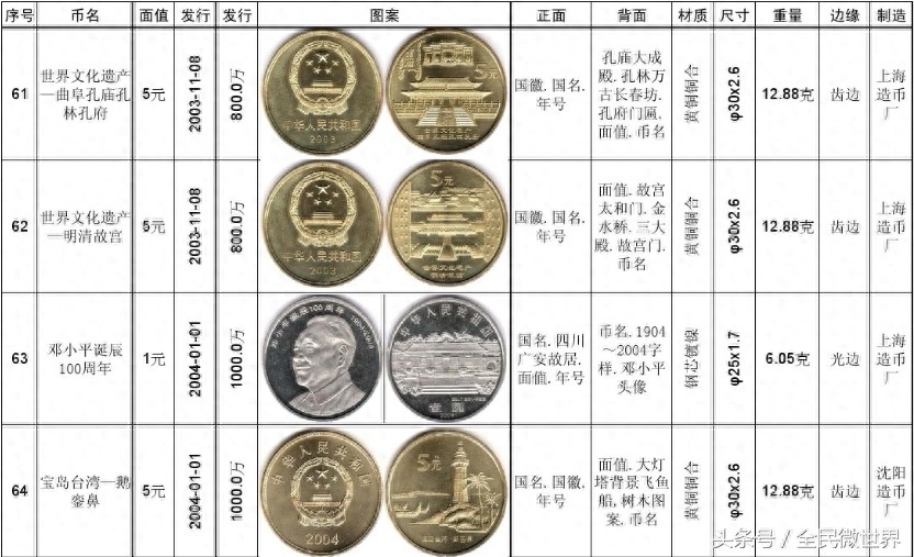 最完整的《中国人民银行》发行的纪念币大全（1984到2014年）