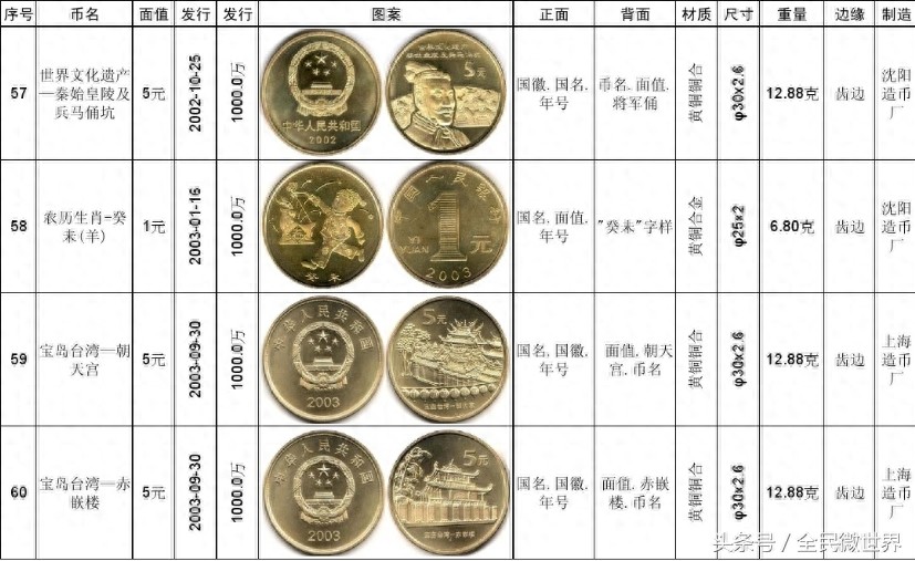 最完整的《中国人民银行》发行的纪念币大全（1984到2014年）