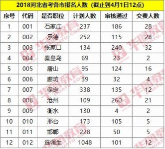 ​河北公务员考试网报名人数统计 2018河北省考报考数据实时更新
