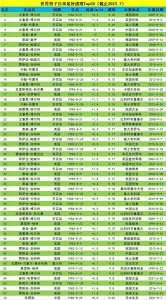 ​世界男子百米最好成绩Top50（截止2023.7）