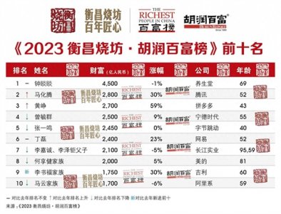 ​胡润百富榜发布，曾毓群列第四位