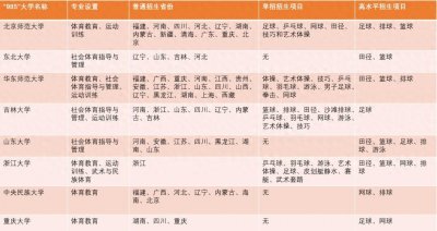 ​体育生能报考的“985”、“211”大学