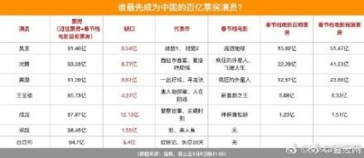 ​2019春节档总票房突破50亿元《流浪地球》居首
