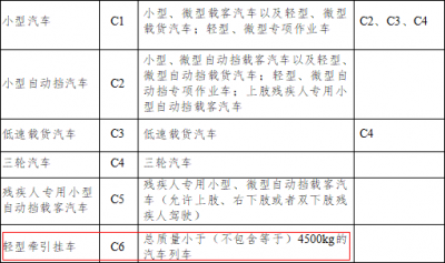 ​增驾轻型牵引挂车准驾车型的要求（权威发布申领轻型牵引挂车准驾车型）