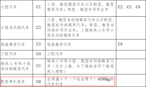 增驾轻型牵引挂车准驾车型的要求（权威发布申领轻型牵引挂车准驾车型）