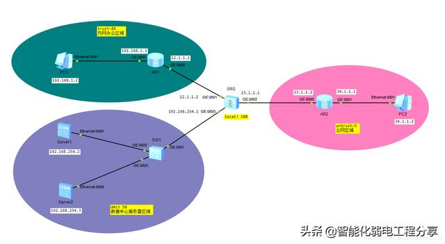 华为防火墙安全区域配置（华为防火墙实战配置详细教程）(7)
