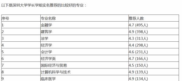 深圳大学什么专业好,深圳大学文科专业有哪些专业图5