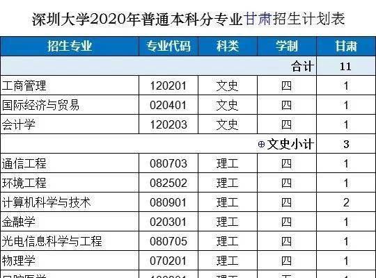 深圳大学的王牌专业是什么 哪个专业最好