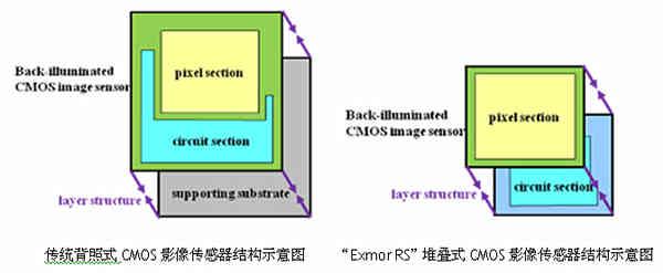 索尼运动相机传感器对比(移动影像传感器厂商大盘点)(3)