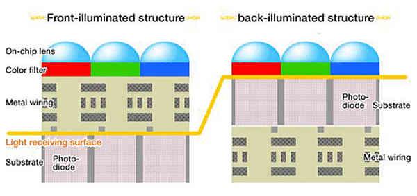 索尼运动相机传感器对比(移动影像传感器厂商大盘点)(8)