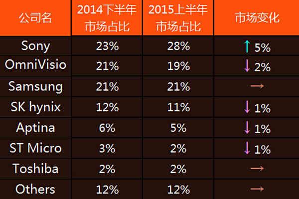 索尼运动相机传感器对比(移动影像传感器厂商大盘点)(2)