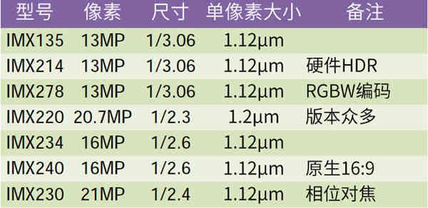 索尼运动相机传感器对比(移动影像传感器厂商大盘点)(5)