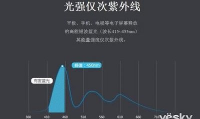 ​蓝光是什么意思,什么是蓝光 蓝光对眼睛有什么危害