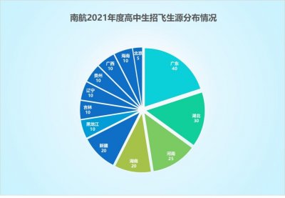 ​南航招飞有多难？从报名到录取最终通过率不足1%