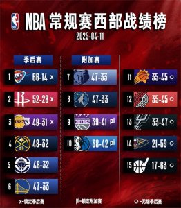 ​11日季后赛排名观察：灰熊跌入附加赛区间 步行者锁定前四